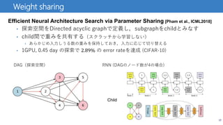 Efficient Neural Architecture Search via Parameter Sharing [Pham et al., ICML2018]
• 探索空間をDirected acyclic graphで定義し，subgraphをchildとみなす
• child間で重みを共有する（スクラッチから学習しない）
• あらかじめ入力しうる数の重みを保持しておき，入力に応じて切り替える
• 1GPU, 0.45 day の探索で 2.89% の error rateを達成 (CIFAR-10)
17
Weight sharing
DAG（探索空間） RNN (DAGのノード数が4の場合)
Child
 