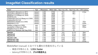 25
ImageNet Classification results
MobileNet (manual) と比べても優れた性能を示している
• 精度が同等のとき，1.55✕ faster
• latencyが同等のとき，2%の精度向上
 