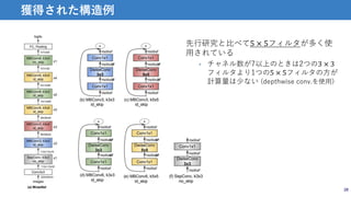 28
獲得された構造例
先行研究と比べて5 × 5フィルタが多く使
用されている
• チャネル数が7以上のときは2つの3 × 3
フィルタより1つの5 × 5フィルタの方が
計算量は少ない (depthwise conv.を使用)
 