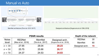 4
Manual vs Auto
PSNR results
Noise
level
REDNet
[Mao et al., 2016]
MemNet
[Tai et al., 2017]
Designed arch.
[Suganuma et al., 2018]
𝜎 = 30 27.95 28.04 28.23
𝜎 = 50 25.75 25.86 26.17
𝜎 = 70 24.37 24.53 24.83
REDNet 30
MemNet 80
Designed arch. 15
Depth of the network
MemNet architecture [Tai et al. ICCV 2017] Designed architecture [Suganuma et al. ICML 2018]
 