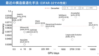 7
最近の構造最適化手法 (CIFAR-10での性能)
GPU days
Accuracy
1.0
16800
0.9308
0.5 10
MetaQNN
[ICLR 2017]
NAS
[ICLR 2017]
0.9635 Efficient AS
[AAAI 2018]
0.9577
ENAS
[ICML 2018]
0.9711
NASNet-A
[CVPR 2018]0.9735
1800
CGPCNN
[GECCO 2017]
30
0.9503 Large-scale Evolution
[ICML 2017]
2700
0.9460
Hierarchical Evolution
[ICLR 2018]
300
AmoebaNet
[arXiv 2018]0.9745
3150
PNAS
[ECCV 2018]
0.9659
225
DARTS
[arXiv 2018]
4
RL EA
……
DenseNet SMBOGB
 