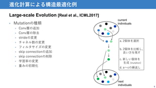 Large-scale Evolution [Real et al., ICML2017]
• Mutationの種類
• Conv層の追加
• Conv層の除去
• strideの変更
• チャネル数の変更
• フィルタサイズの変更
• skip connectionの追加
• skip connectionの削除
• 学習率の変更
• 重みの初期化
9
進化計算による構造最適化例
current
individuals
next
individuals
a. 2個体を選択
b. 2個体を比較し，
良い方を残す
c. 新しい個体を
生成 (mutation)
d. a〜cの繰返し
 