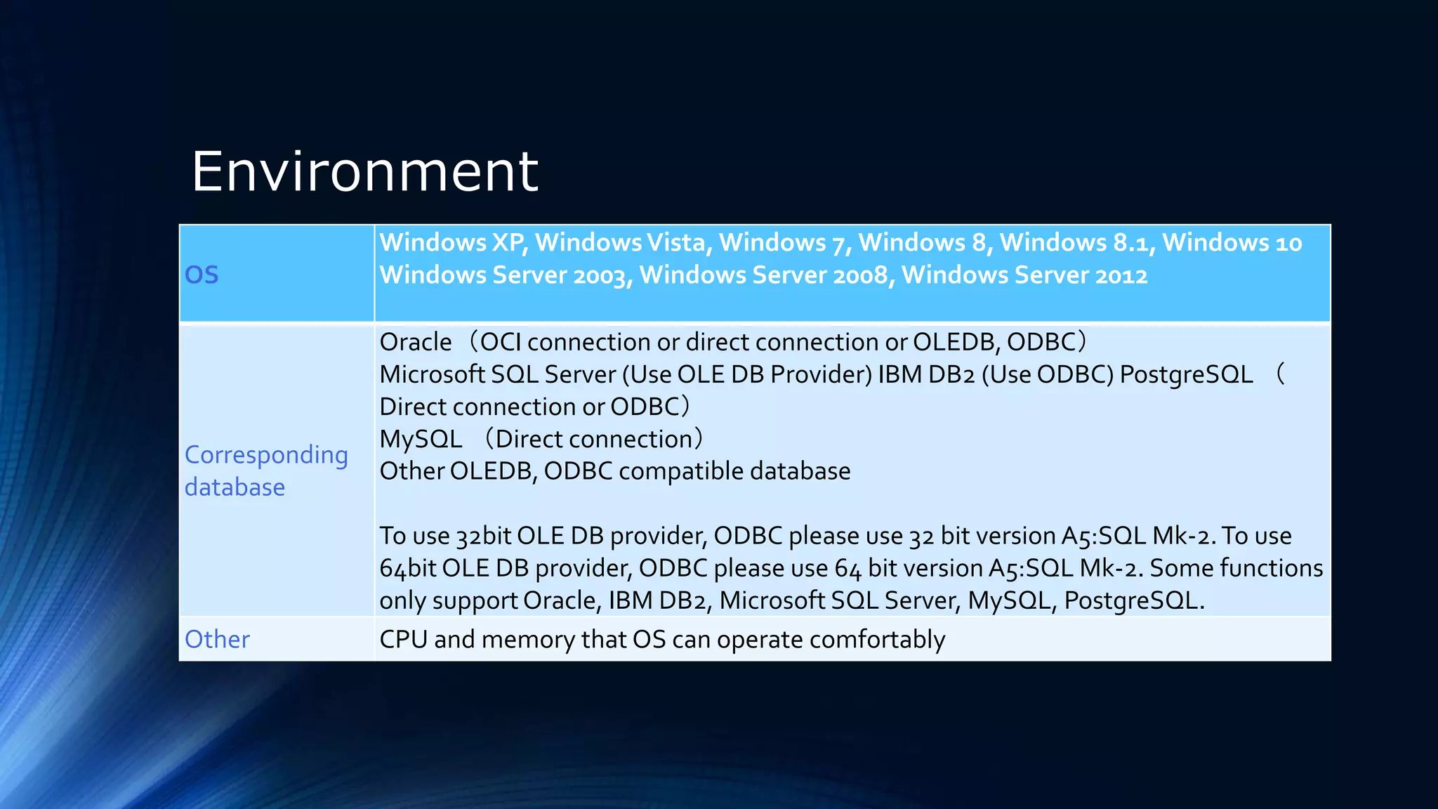 Environment
OS
Windows XP, WindowsVista, Windows 7, Windows 8, Windows 8.1, Windows 10
Windows Server 2003, Windows Server 2008, Windows Server 2012
Corresponding
database
Oracle（OCI connection or direct connection or OLEDB,ODBC）
Microsoft SQL Server (Use OLE DB Provider) IBM DB2 (Use ODBC) PostgreSQL （
Direct connection or ODBC）
MySQL （Direct connection）
Other OLEDB,ODBC compatible database
To use 32bit OLE DB provider, ODBC please use 32 bit version A5:SQL Mk-2.To use
64bit OLE DB provider, ODBC please use 64 bit version A5:SQL Mk-2. Some functions
only supportOracle, IBM DB2, Microsoft SQL Server, MySQL, PostgreSQL.
Other CPU and memory that OS can operate comfortably
 