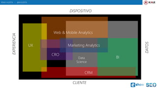IÑAKI HUERTA - @IKHUERTA
EXPERIENCIA
DATOS
DISPOSITIVO
CLIENTE
Web & Mobile Analytics
CRM
BI
UX
CRO
Marketing Analytics
Da...