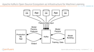 21Apache Kafka and Machine Learning – Kai Waehner
Apache Kafka’s Open Source Ecosystem as Infrastructure for Machine Learning
 