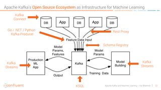 22Apache Kafka and Machine Learning – Kai Waehner
Apache Kafka’s Open Source Ecosystem as Infrastructure for Machine Learning
Kafka
Streams
Kafka
Connect
Rest Proxy
Schema Registry
Go / .NET / Python
Kafka Producer
KSQL
Kafka
Streams
 