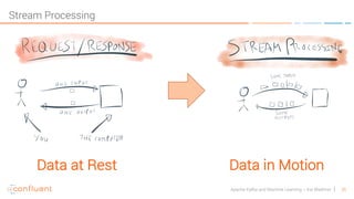 36Apache Kafka and Machine Learning – Kai Waehner
Stream Processing
Data at Rest Data in Motion
 