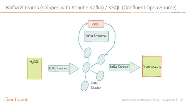 Apache Kafka Open Source Ecosystem for Machine Learning at Extreme ...