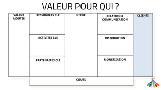 VALEUR POUR QUI ?
RESSOURCES CLE
PARTENAIRES CLE
OFFRE RELATION &
COMMUNICATION
DISTRIBUTION
MONETISATION
CLIENTS
ACTIVITES CLE
CLIENTS
COUTS
VALEUR
AJOUTEE
 