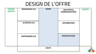 DESIGN DE L’OFFRE
RESSOURCES CLE
PARTENAIRES CLE
OFFRE RELATION &
COMMUNICATION
DISTRIBUTION
MONETISATION
CLIENTS
ACTIVITES CLE
CLIENTS
COUTS
VALEUR
AJOUTEE
 