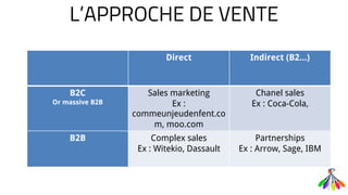 L’APPROCHE DE VENTE
Direct Indirect (B2…)
B2C
Or massive B2B
Sales marketing
Ex :
commeunjeudenfent.co
m, moo.com
Chanel sales
Ex : Coca-Cola,
B2B Complex sales
Ex : Witekio, Dassault
Partnerships
Ex : Arrow, Sage, IBM
 