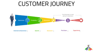 CUSTOMER JOURNEY
 