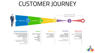CUSTOMER JOURNEY
 
