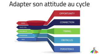 Adapter son attitude au cycle
 