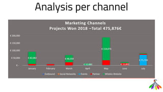 Analysis per channel
 