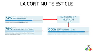 LA CONTINUITE EST CLE
NURTURING IS A
MUST HAVE
… BUT
 