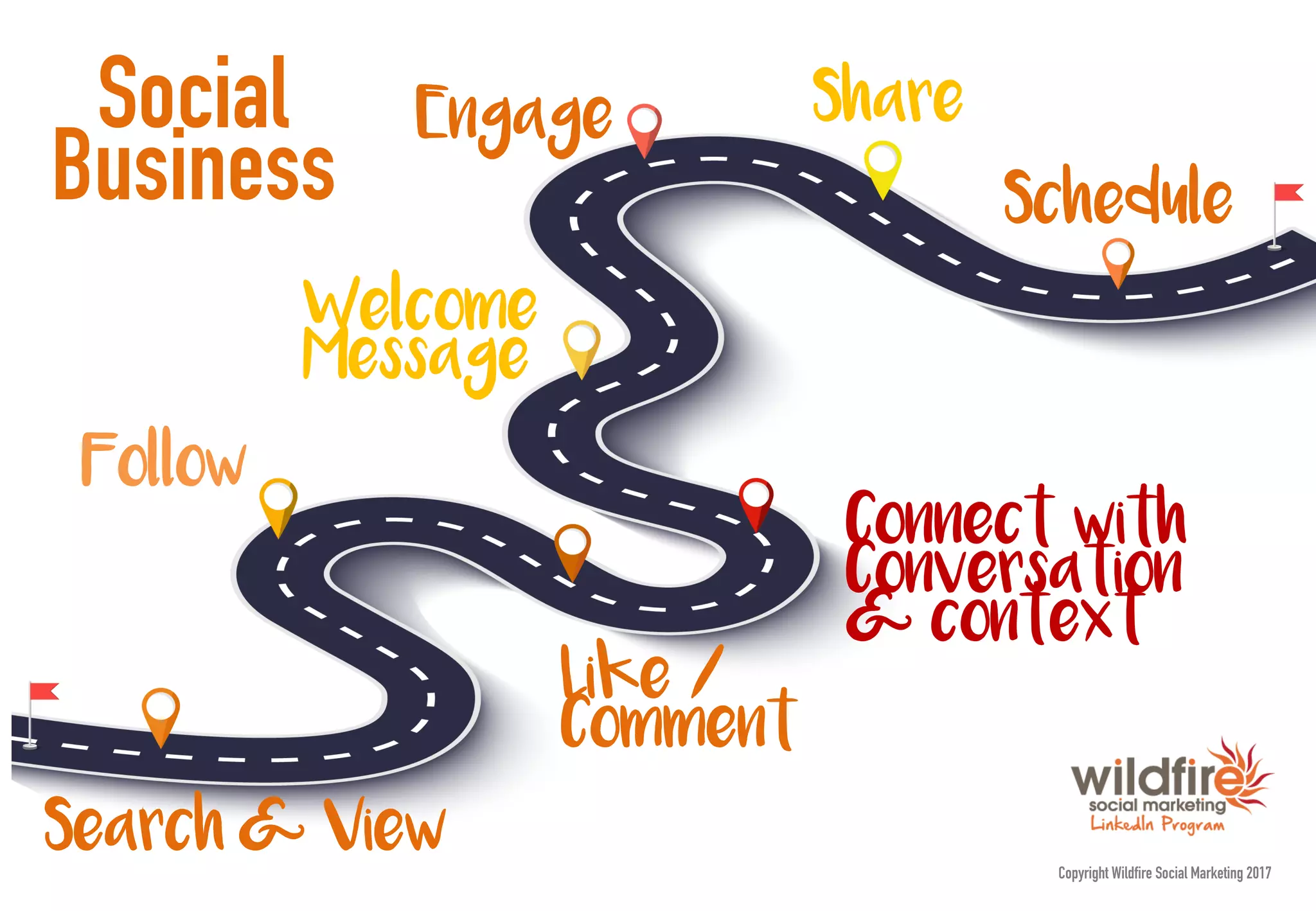 Like /
Comment
Follow
Connect with
Conversation
& context
Welcome
Message
Share
Schedule
Copyright Wildfire Social Marketing 2017
Business
Social
Search & View
Engage
 