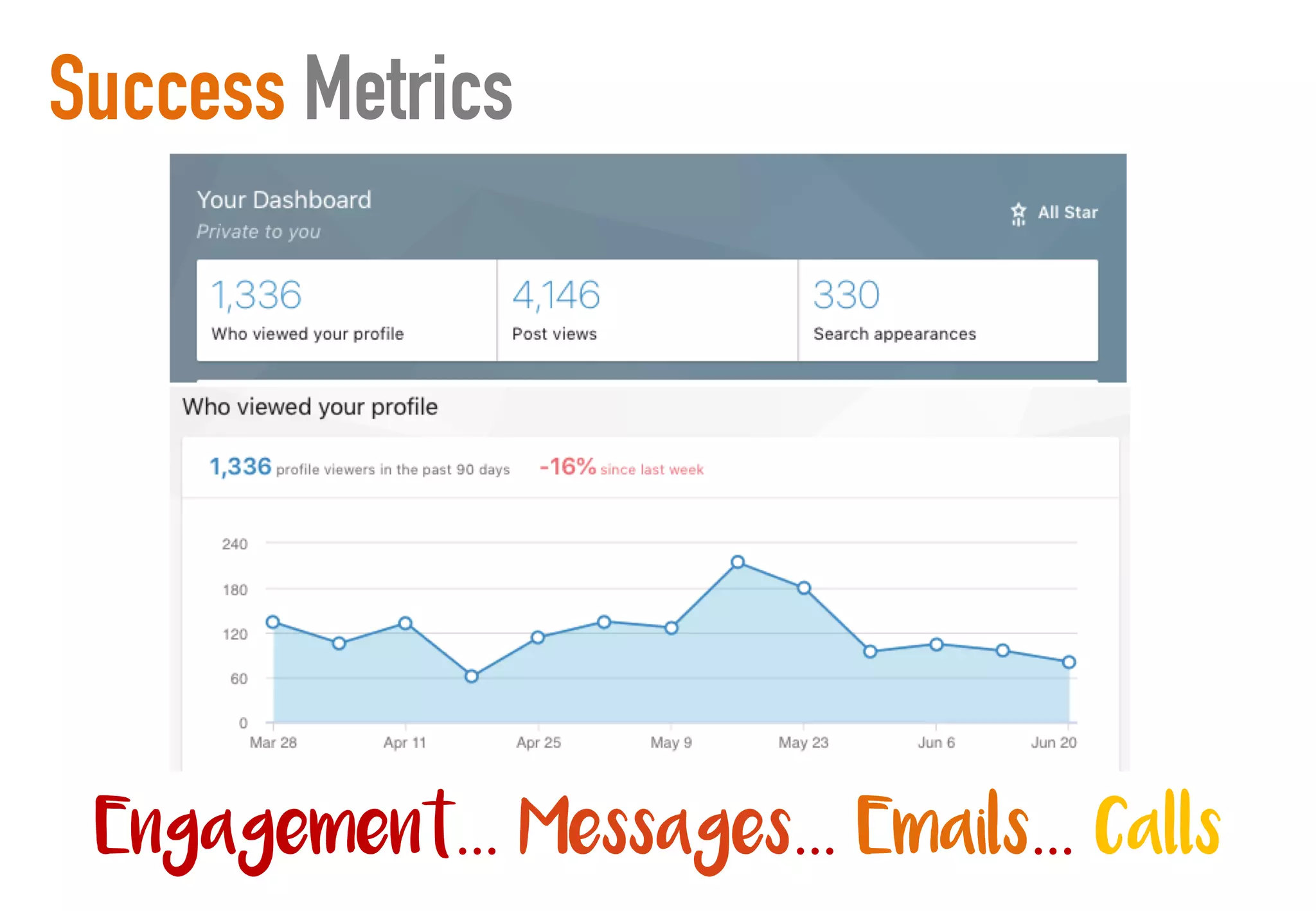 Success Metrics
Engagement… Messages… Emails… Calls
 