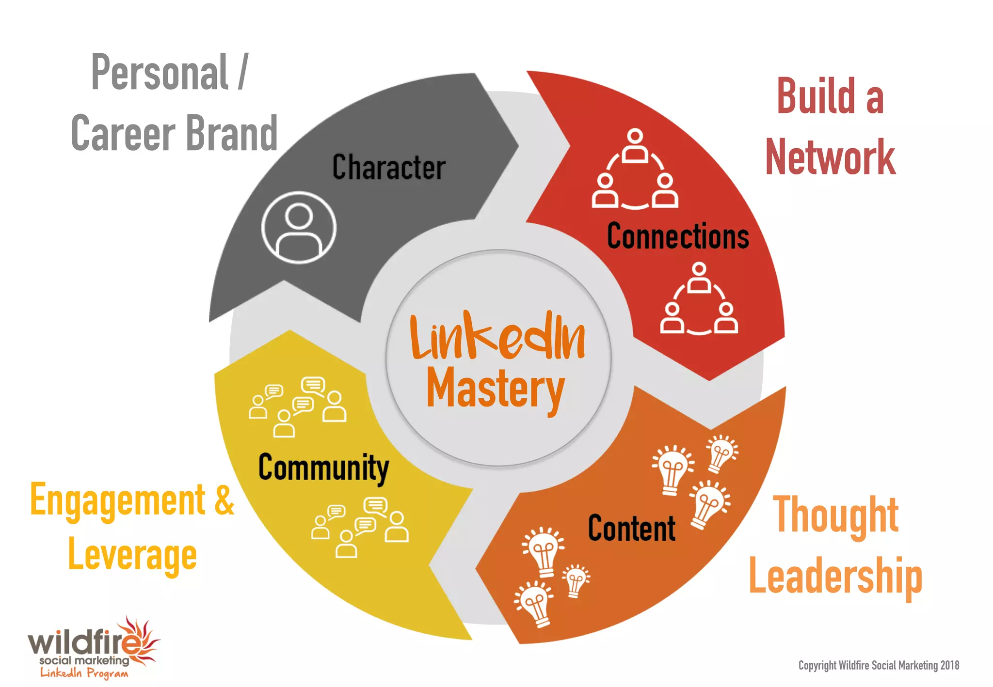 Personal /
Career Brand
Build a
Network
Thought
Leadership
Engagement &
Leverage
Copyright Wildfire Social Marketing 2018
Mastery
LinkedIn
 