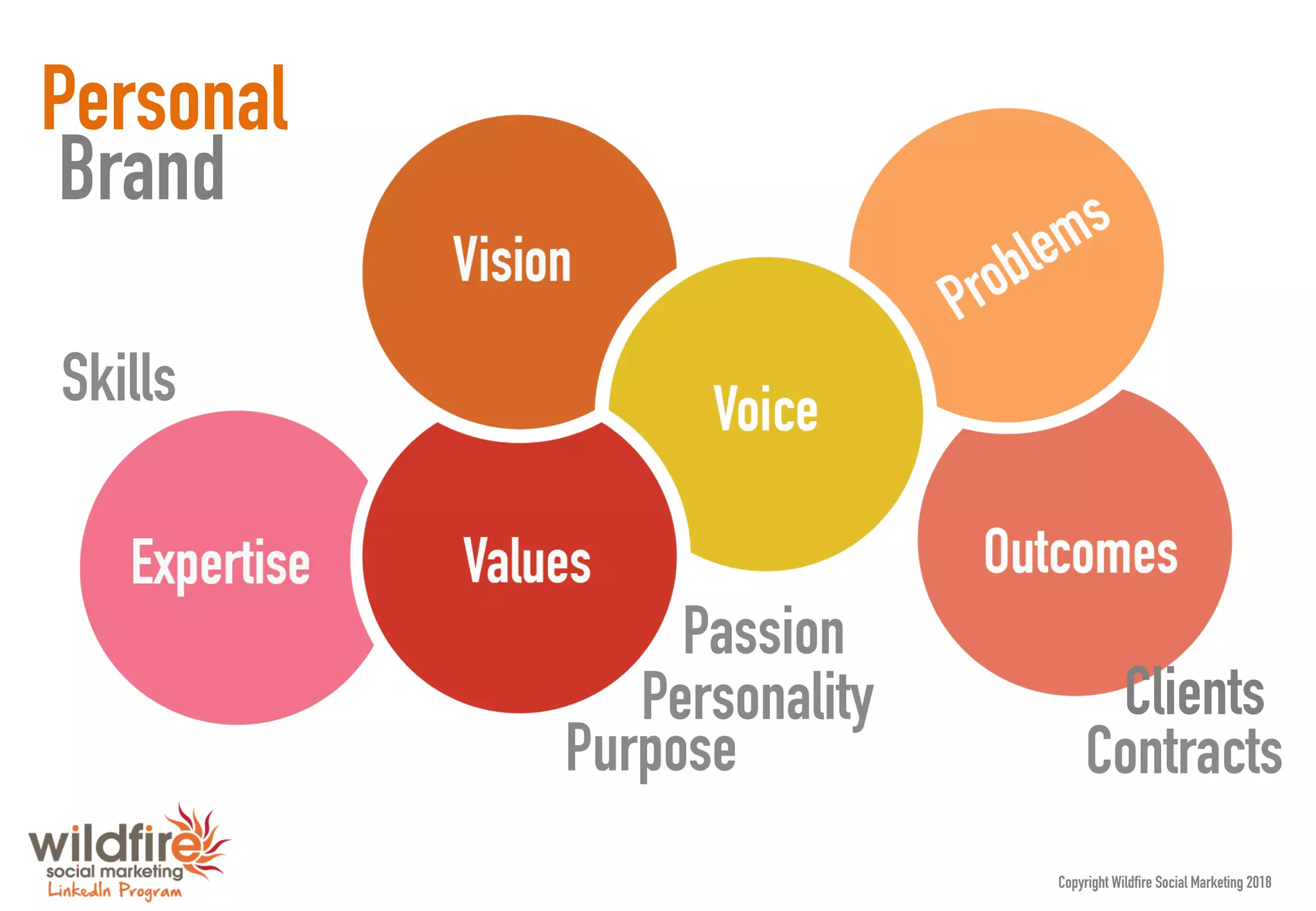Copyright Wildfire Social Marketing 2018
Personal
Brand
Skills
Contracts
Passion
Personality
Purpose
Clients
 