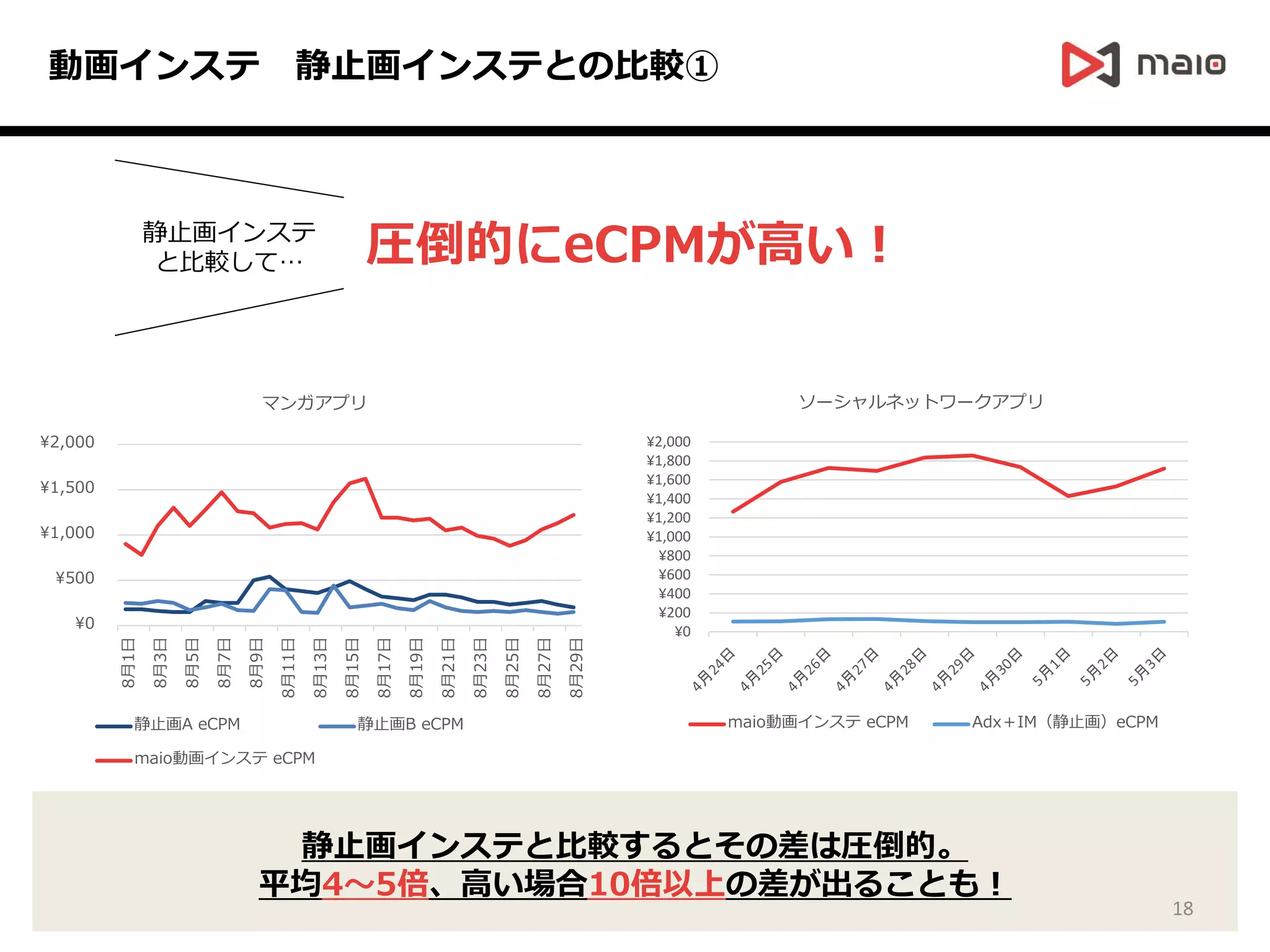動画インステ 静止画インステとの比較①
¥0
¥500
¥1,000
¥1,500
¥2,000
8月1日
8月3日
8月5日
8月7日
8月9日
8月11日
8月13日
8月15日
8月17日
8月19日
8月21日
8月23日
8月25日
8月27日
8月29日
マンガアプリ
静止画A eCPM 静止画B eCPM
maio動画インステ eCPM
静止画インステと比較するとその差は圧倒的。
平均4～5倍、高い場合10倍以上の差が出ることも！
圧倒的にeCPMが高い！静止画インステ
と比較して…
¥0
¥200
¥400
¥600
¥800
¥1,000
¥1,200
¥1,400
¥1,600
¥1,800
¥2,000
ソーシャルネットワークアプリ
maio動画インステ eCPM Adx＋IM（静止画）eCPM
18
 