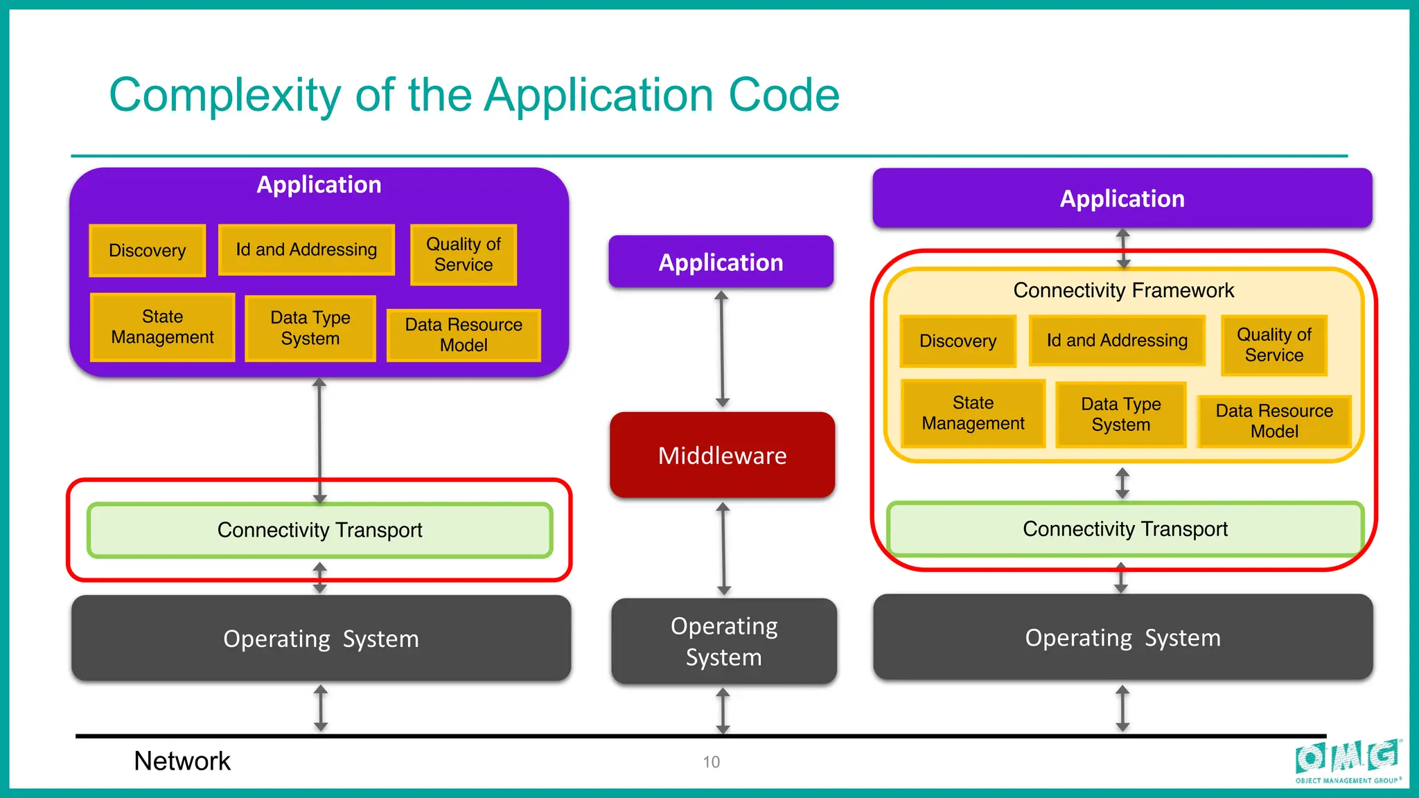 10
Complexity of the Application Code
Network
Application
Middleware
Operating
System
Application
Operating System
Quality of
Service
Discovery
Data Resource
Model
Id and Addressing
Data Type
System
State
Management
Connectivity Transport
Connectivity Framework
Application
Operating System
Quality of
Service
Discovery
Data Resource
Model
Id and Addressing
Data Type
System
State
Management
Connectivity Transport
 