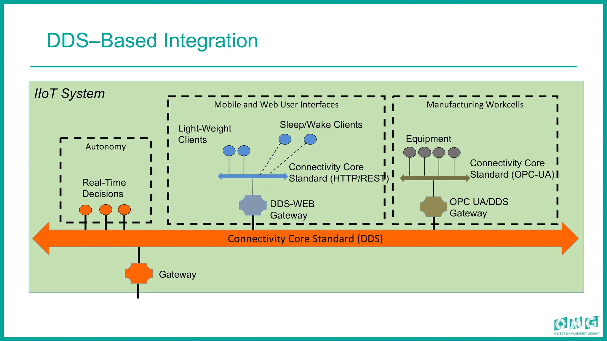 DDS–Based Integration
Light-Weight
Clients
Connectivity Core
Standard (HTTP/REST)
DDS-WEB
Gateway
IIoT System
Real-Time
Decisions
Gateway
Sleep/Wake Clients
OPC UA/DDS
Gateway
Connectivity Core
Standard (OPC-UA)
Connectivity Core Standard (DDS)
Manufacturing Workcells
Mobile and Web User Interfaces
Autonomy
Equipment
 