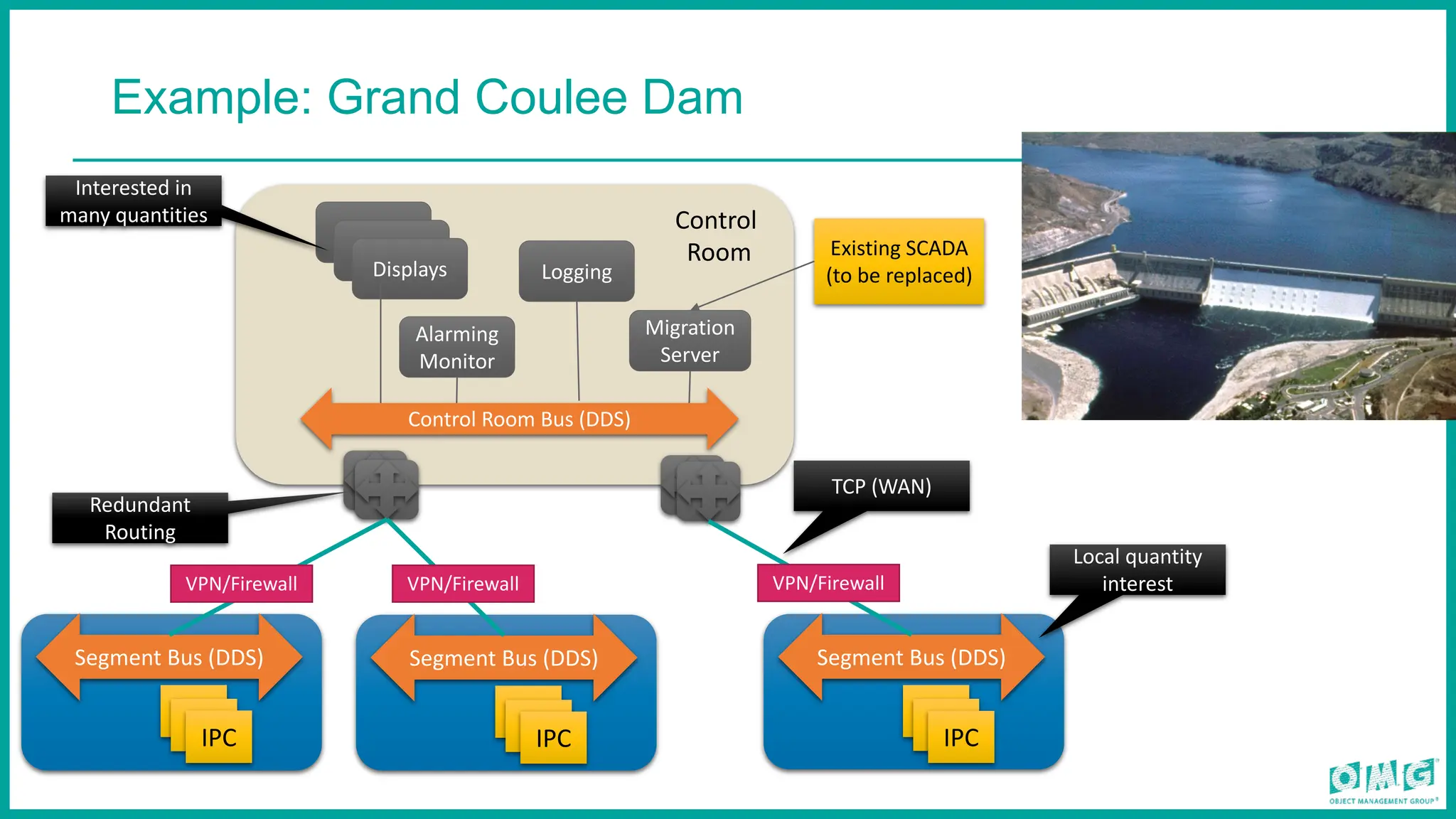 Example: Grand Coulee Dam
Radar
Radar
Displays Logging
Existing SCADA
(to be replaced)
Alarming
Monitor
Interested in
many quantities
IPC
IPC
IPC
Segment Bus (DDS)
Redundant
Routing
IPC
IPC
IPC
Segment Bus (DDS)
IPC
IPC
IPC
Segment Bus (DDS)
VPN/Firewall
Local quantity
interest
TCP (WAN)
VPN/Firewall
VPN/Firewall
Control Room Bus (DDS)
Control
Room
Migration
Server
 