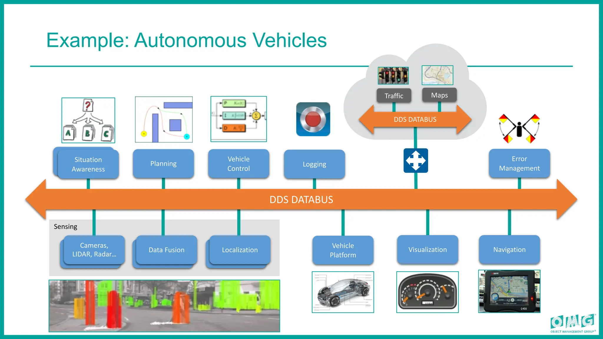 Example: Autonomous Vehicles
Sensing
Planning
Vehicle
Control
Logging
DDS DATABUS
Traffic Maps
Error
Management
Situation
Awareness
Situation
Awareness
Cameras,
LIDAR, Radar…
Cameras,
LIDAR, Radar…
Cameras,
LIDAR, Radar…
Data Fusion Cameras,
LIDAR, Radar…
Localization
Vehicle
Platform
Visualization Navigation
DDS DATABUS
 