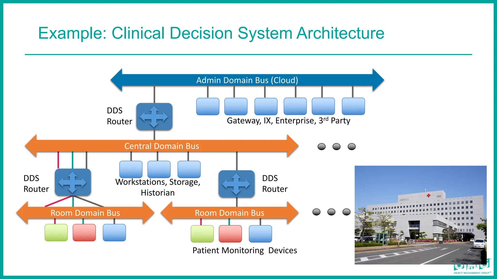 Example: Clinical Decision System Architecture
Room Domain Bus
Central Domain Bus
Room Domain Bus
Admin Domain Bus (Cloud)
Patient Monitoring Devices
Workstations, Storage,
Historian
Gateway, IX, Enterprise, 3rd Party
DDS
Router
DDS
Router
DDS
Router
 