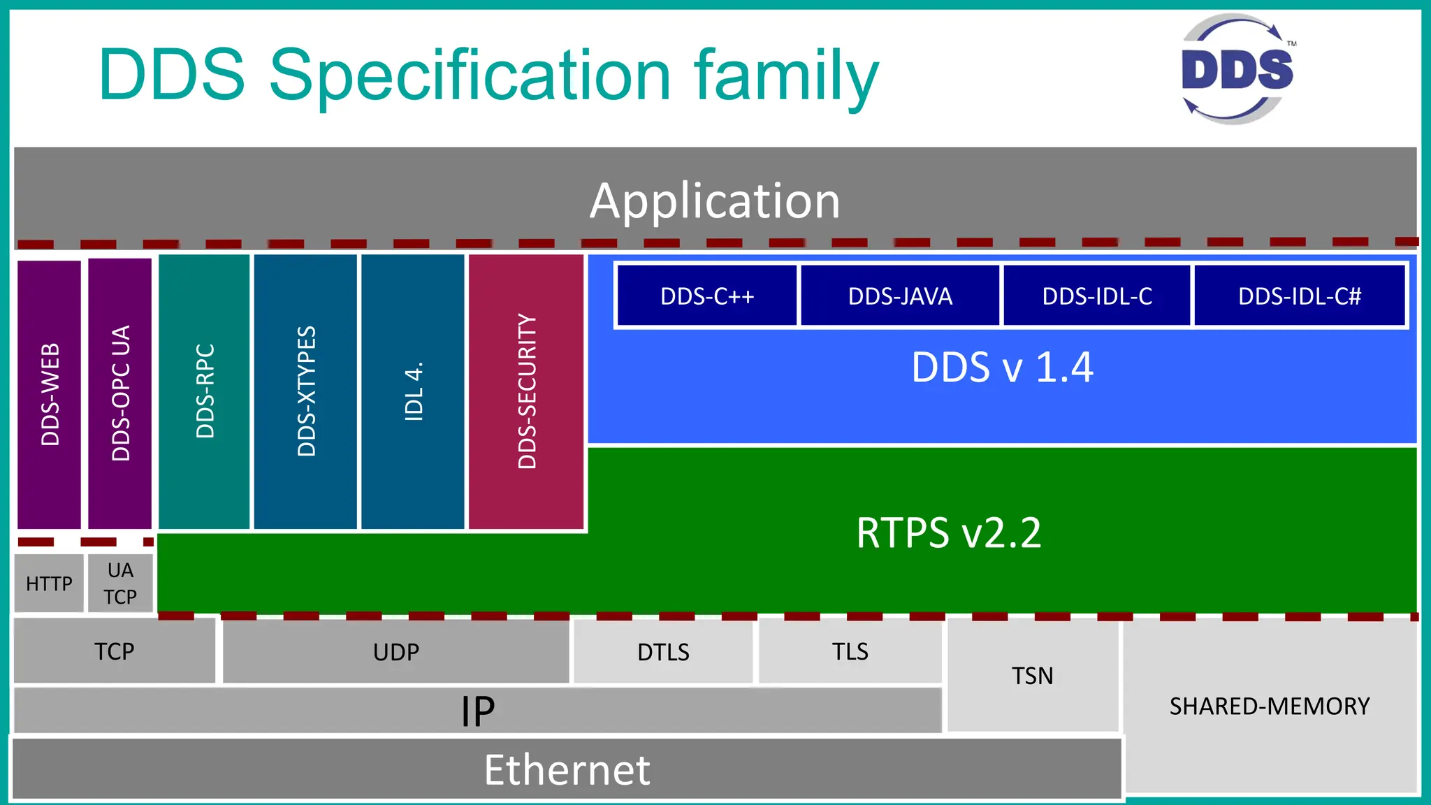 DDS Specification family
DDS v 1.4
RTPS v2.2
DDS-SECURITY
DDS-RPC
DDS-XTYPES
Application
TCP UDP DTLS TLS
DDS-C++ DDS-JAVA DDS-IDL-C DDS-IDL-C#
SHARED-MEMORY
IP
IDL
4.
TSN
Ethernet
DDS-WEB
DDS-OPC
UA
HTTP
UA
TCP
 