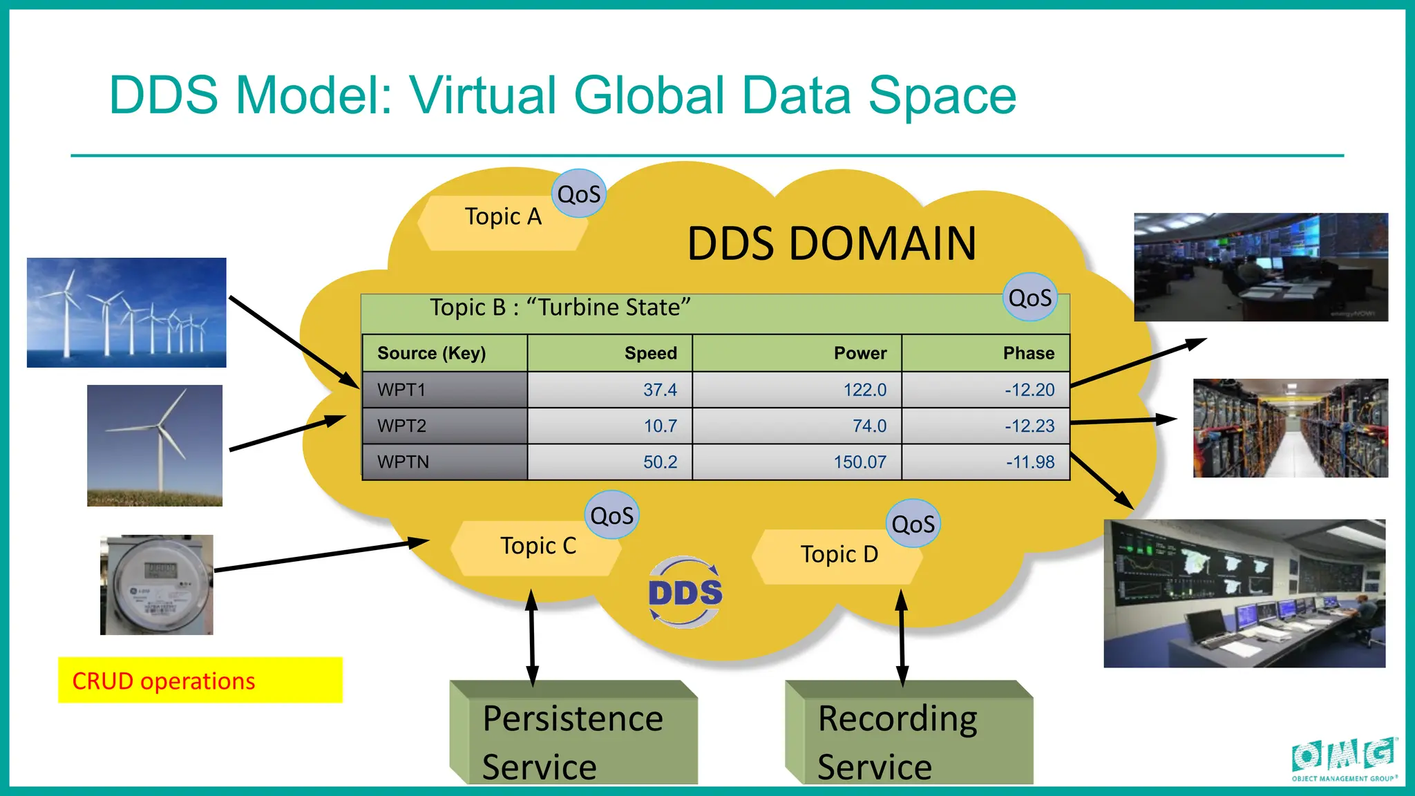 DDS Model: Virtual Global Data Space
Topic A
QoS
Topic C
QoS
Topic D
QoS
DDS DOMAIN
Persistence
Service
Recording
Service
CRUD operations
Topic B : “Turbine State”
Source (Key) Speed Power Phase
WPT1 37.4 122.0 -12.20
WPT2 10.7 74.0 -12.23
WPTN 50.2 150.07 -11.98
QoS
 