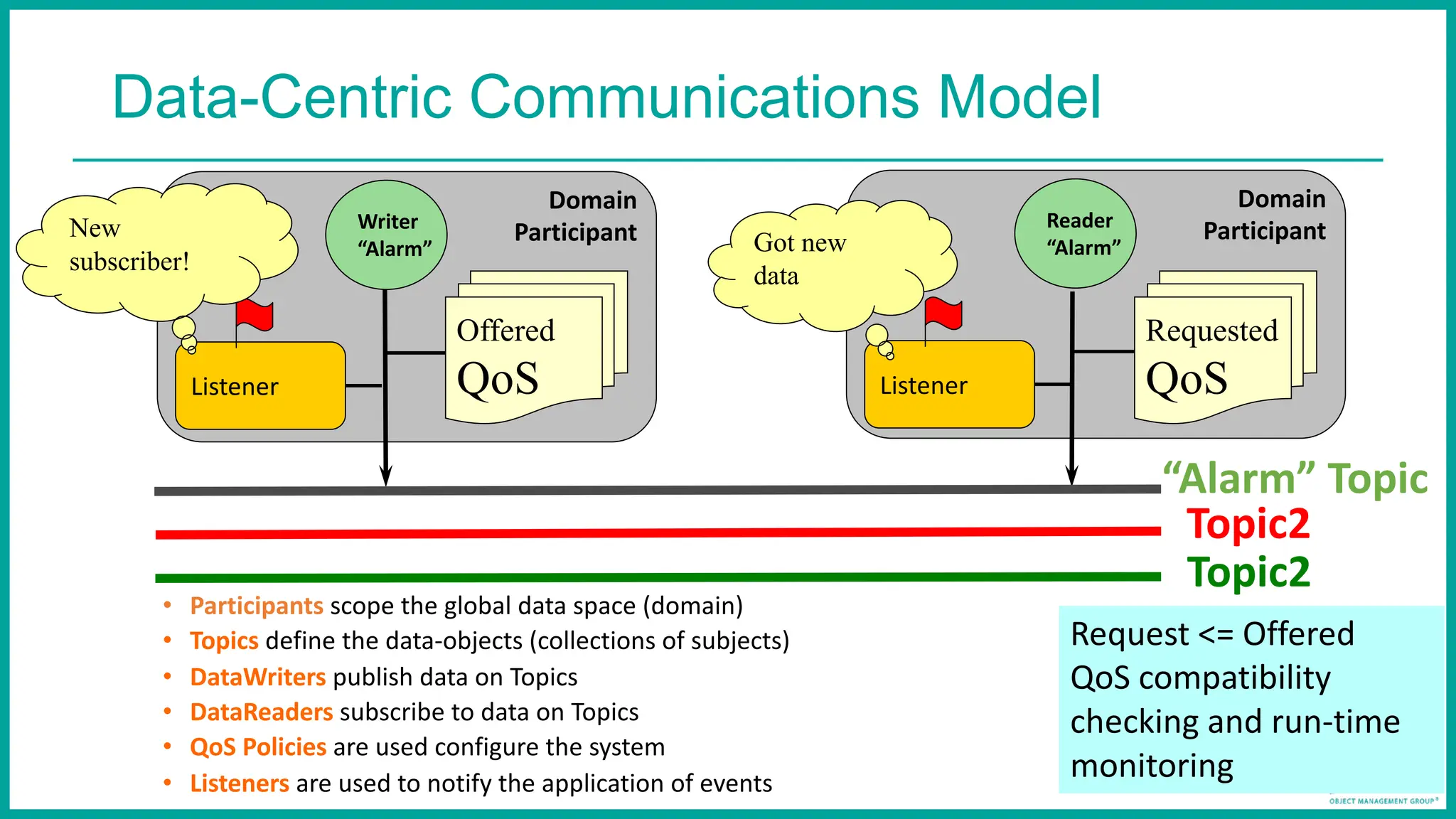 Data-Centric Communications Model
• Participants scope the global data space (domain)
• Topics define the data-objects (collections of subjects)
• DataWriters publish data on Topics
• DataReaders subscribe to data on Topics
• QoS Policies are used configure the system
• Listeners are used to notify the application of events
Reader
“Alarm”
Domain
Participant
Writer
“Alarm”
Domain
Participant
Listener
Offered
QoS Listener
Got new
data
Requested
QoS
New
subscriber!
“Alarm” Topic
Topic2
Topic2
Request <= Offered
QoS compatibility
checking and run-time
monitoring
 