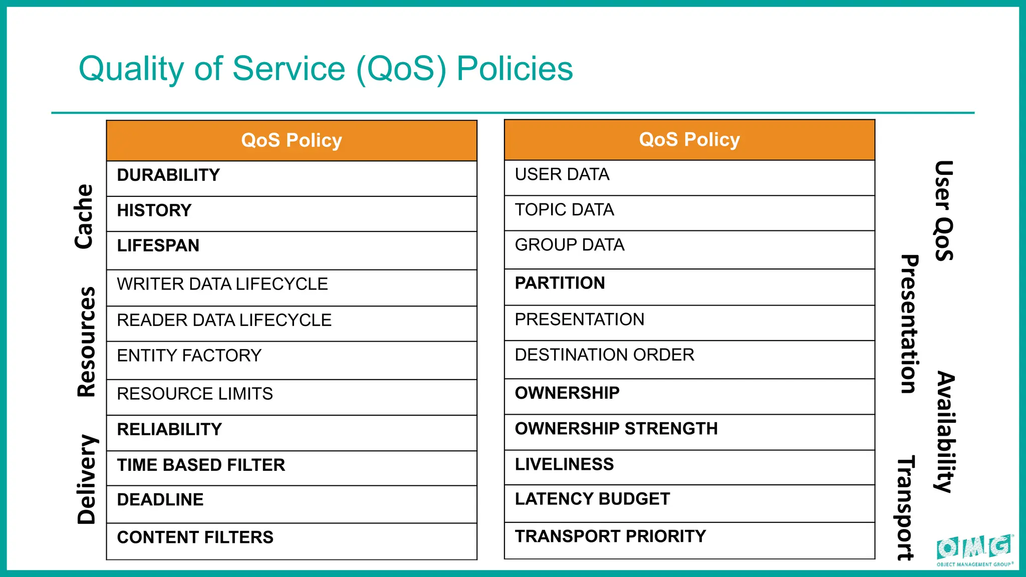 Quality of Service (QoS) Policies
QoS Policy
DURABILITY
HISTORY
LIFESPAN
WRITER DATA LIFECYCLE
READER DATA LIFECYCLE
ENTITY FACTORY
RESOURCE LIMITS
RELIABILITY
TIME BASED FILTER
DEADLINE
CONTENT FILTERS
Cache
User
QoS
Delivery
Presentation
Availability
Resources
Transport
QoS Policy
USER DATA
TOPIC DATA
GROUP DATA
PARTITION
PRESENTATION
DESTINATION ORDER
OWNERSHIP
OWNERSHIP STRENGTH
LIVELINESS
LATENCY BUDGET
TRANSPORT PRIORITY
 