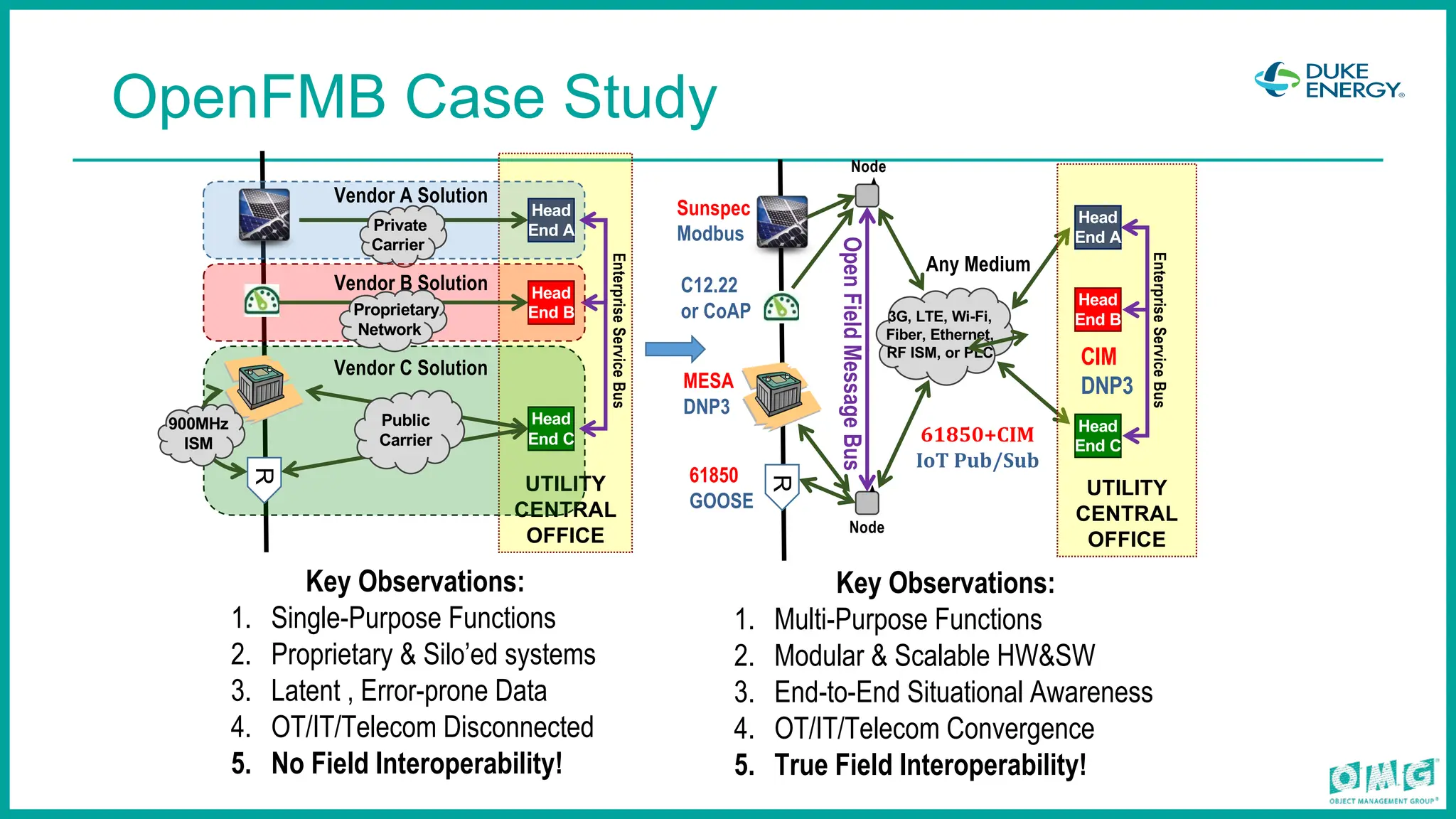 OpenFMB Case Study
Node
3G, LTE, Wi-Fi,
Fiber, Ethernet,
RF ISM, or PLC
Node
Key Observations:
1. Single-Purpose Functions
2. Proprietary & Silo’ed systems
3. Latent , Error-prone Data
4. OT/IT/Telecom Disconnected
5. No Field Interoperability!
UTILITY
CENTRAL
OFFICE
Head
End A
Vendor A Solution
Private
Carrier
R
Head
End C
Vendor C Solution
Public
Carrier
900MHz
ISM
Enterprise
Service
Bus
Head
End B
Vendor B Solution
Proprietary
Network
R
UTILITY
CENTRAL
OFFICE
Head
End A
Head
End B
Head
End C
Enterprise
Service
Bus
Open
Field
Message
Bus
Any Medium
CIM
DNP3
61850+CIM
IoT Pub/Sub
Key Observations:
1. Multi-Purpose Functions
2. Modular & Scalable HW&SW
3. End-to-End Situational Awareness
4. OT/IT/Telecom Convergence
5. True Field Interoperability!
Sunspec
Modbus
C12.22
or CoAP
MESA
DNP3
61850
GOOSE
 