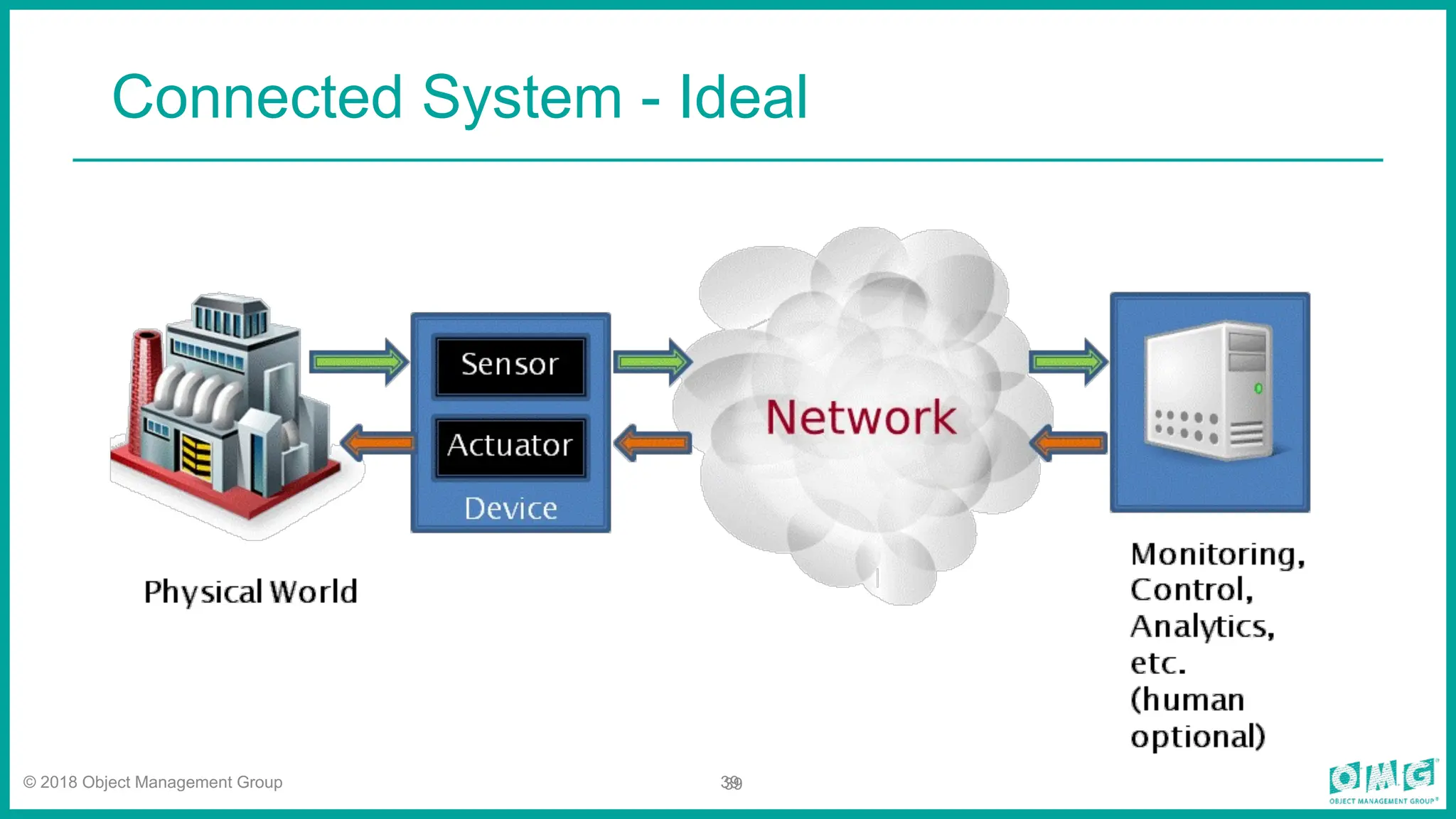 © 2018 Object Management Group 39
Connected System - Ideal
39
 