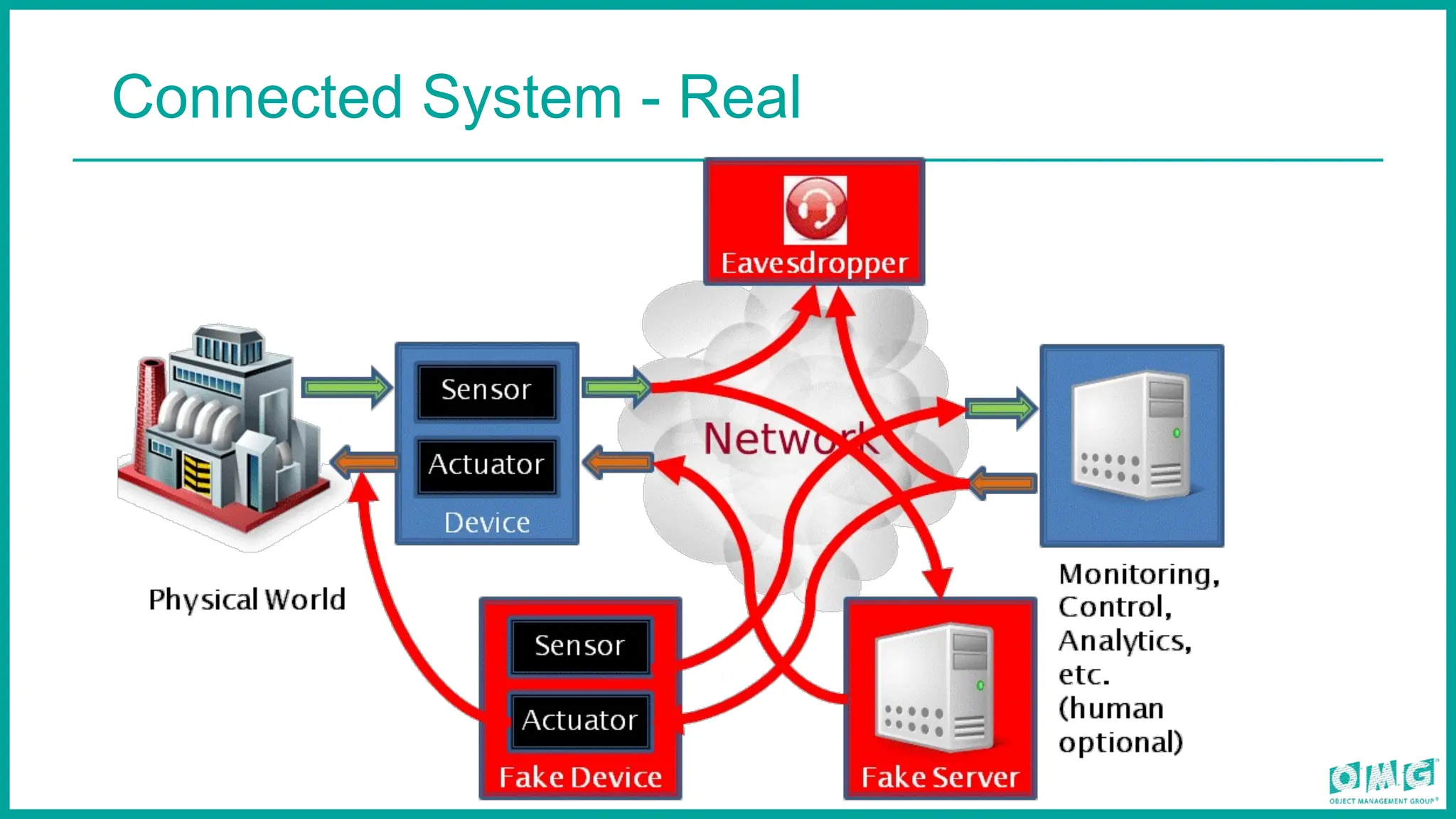 Connected System - Real
 