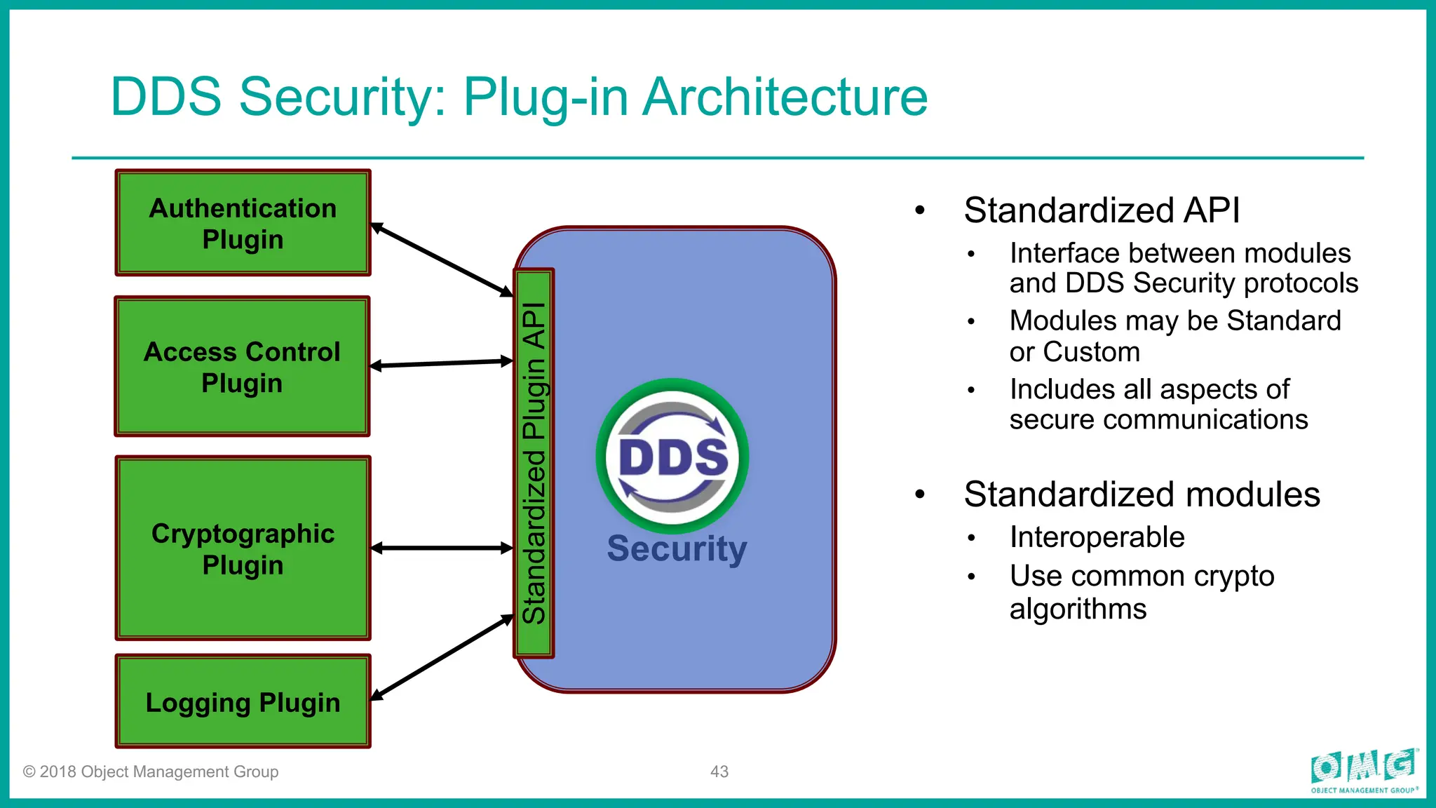 © 2018 Object Management Group 43
DDS Security: Plug-in Architecture
• Standardized API
• Interface between modules
and DDS Security protocols
• Modules may be Standard
or Custom
• Includes all aspects of
secure communications
• Standardized modules
• Interoperable
• Use common crypto
algorithms
Logging Plugin
Authentication
Plugin
Access Control
Plugin
Cryptographic
Plugin
Standardized
Plugin
API
Security
 