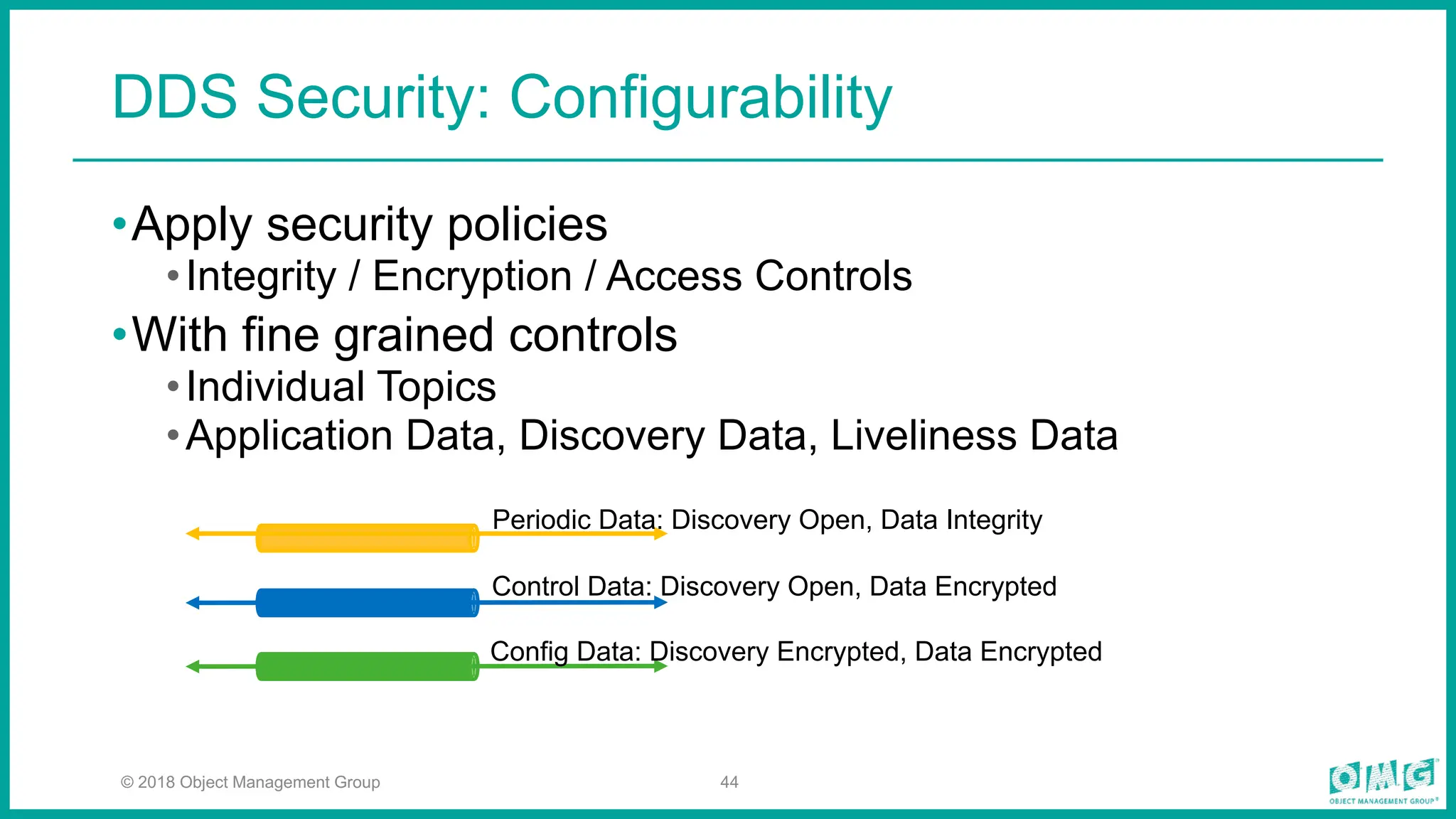 •Apply security policies
•Integrity / Encryption / Access Controls
•With fine grained controls
•Individual Topics
•Application Data, Discovery Data, Liveliness Data
44
DDS Security: Configurability
© 2018 Object Management Group
Periodic Data: Discovery Open, Data Integrity
Control Data: Discovery Open, Data Encrypted
Config Data: Discovery Encrypted, Data Encrypted
 