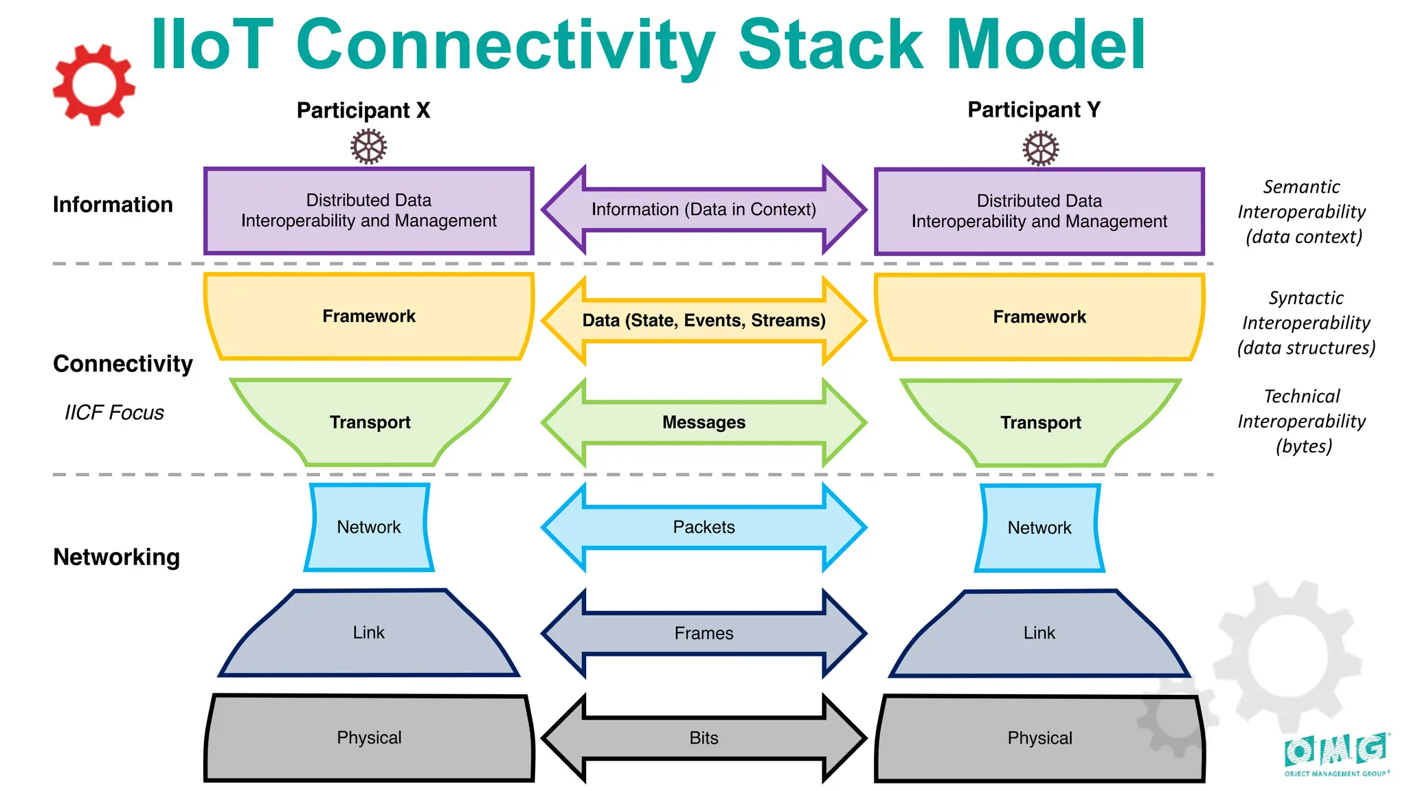 IIoT Connectivity Stack Model
Participant X
Connectivity
Information
Networking
IICF Focus
Information (Data in Context)
Participant X
Transport
Link
Framework
Distributed Data
Interoperability and Management
Physical
Network
Participant Y
Data (State, Events, Streams)
Messages
Packets
Frames
Bits
Transport
Link
Framework
Distributed Data
Interoperability and Management
Physical
Network
Technical
Interoperability
(bytes)
Syntactic
Interoperability
(data structures)
Semantic
Interoperability
(data context)
 