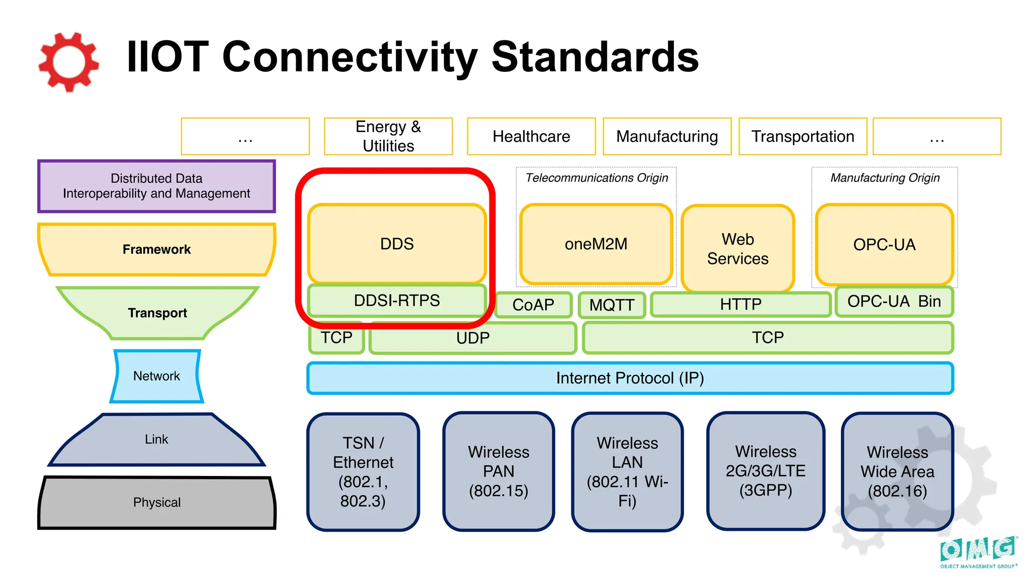 IIOT Connectivity Standards
Manufacturing Origin
TSN /
Ethernet
(802.1,
802.3)
DDS
Wireless
PAN
(802.15)
Wireless
2G/3G/LTE
(3GPP)
Wireless
LAN
(802.11 Wi-
Fi)
Internet Protocol (IP)
CoAP MQTT
Web
Services
Wireless
Wide Area
(802.16)
HTTP
DDSI-RTPS
oneM2M OPC-UA
OPC-UA Bin
Telecommunications Origin
UDP TCP
TCP
Transport
Link
Framework
Distributed Data
Interoperability and Management
Physical
Network
Healthcare Transportation
Manufacturing
… …
Energy &
Utilities
 