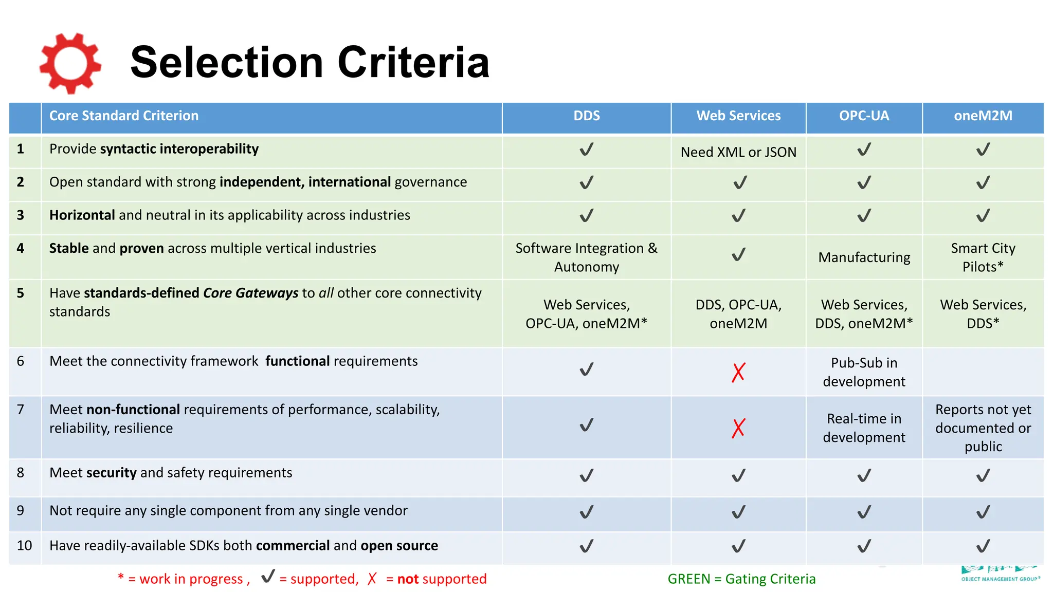 Selection Criteria
Core Standard Criterion DDS Web Services OPC-UA oneM2M
1 Provide syntactic interoperability ✔ Need XML or JSON ✔ ✔
2 Open standard with strong independent, international governance ✔ ✔ ✔ ✔
3 Horizontal and neutral in its applicability across industries ✔ ✔ ✔ ✔
4 Stable and proven across multiple vertical industries Software Integration &
Autonomy
✔ Manufacturing
Smart City
Pilots*
5 Have standards-defined Core Gateways to all other core connectivity
standards Web Services,
OPC-UA, oneM2M*
DDS, OPC-UA,
oneM2M
Web Services,
DDS, oneM2M*
Web Services,
DDS*
6 Meet the connectivity framework functional requirements
✔ ✗
Pub-Sub in
development
7 Meet non-functional requirements of performance, scalability,
reliability, resilience ✔ ✗
Real-time in
development
Reports not yet
documented or
public
8 Meet security and safety requirements ✔ ✔ ✔ ✔
9 Not require any single component from any single vendor ✔ ✔ ✔ ✔
10 Have readily-available SDKs both commercial and open source ✔ ✔ ✔ ✔
* = work in progress , ✔ = supported, ✗ = not supported GREEN = Gating Criteria
 