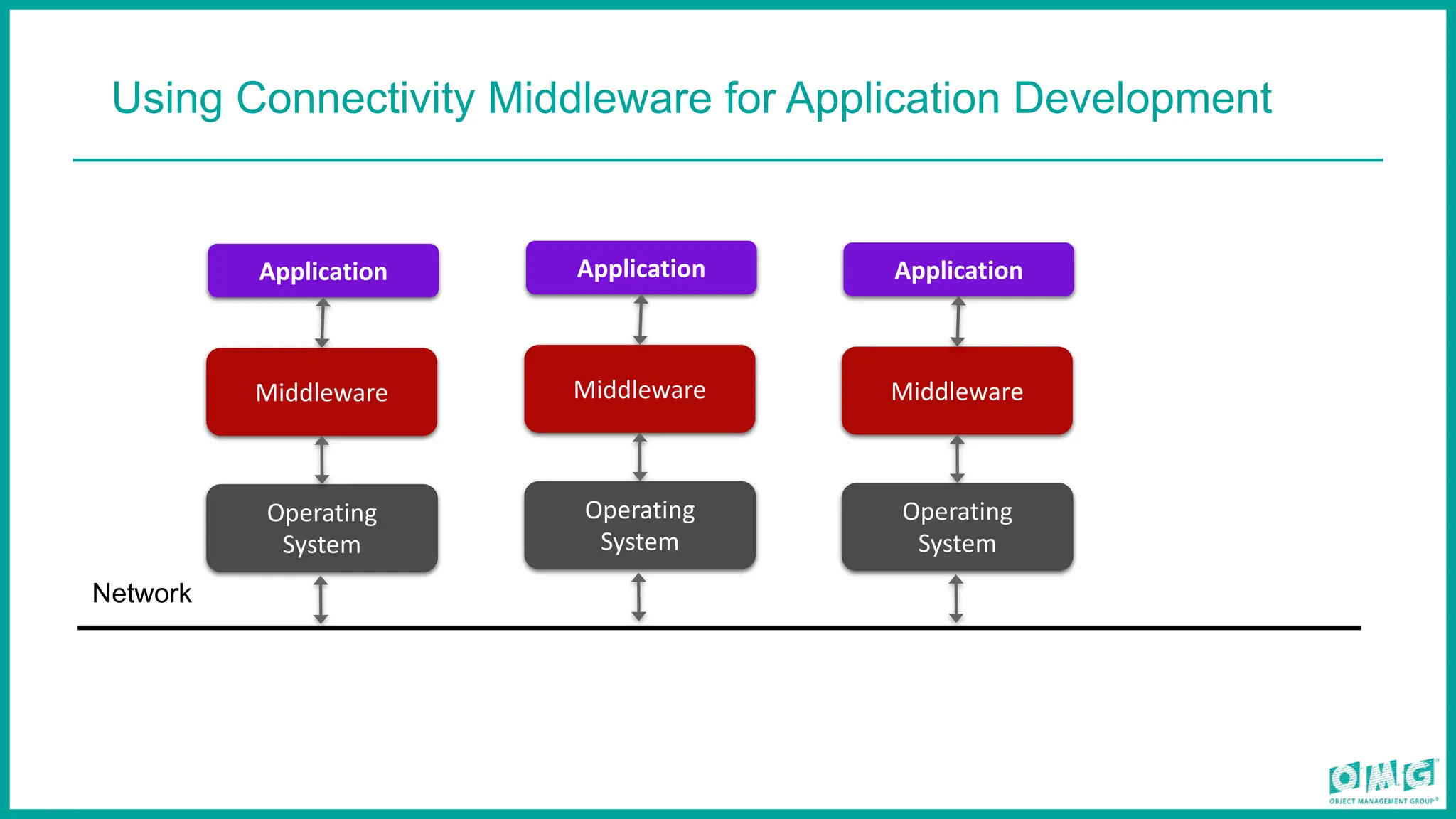 Using Connectivity Middleware for Application Development
Application
Middleware
Operating
System
Network
Application
Middleware
Operating
System
Application
Middleware
Operating
System
 