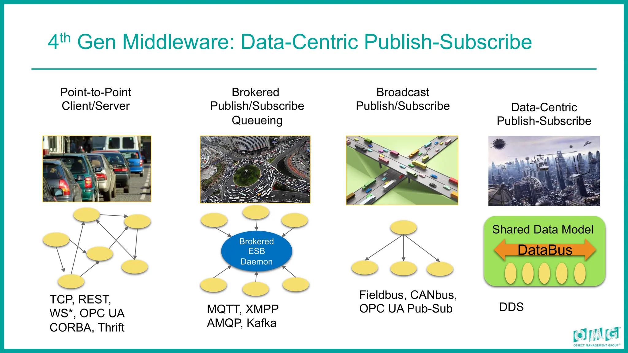4th Gen Middleware: Data-Centric Publish-Subscribe
Broadcast
Publish/Subscribe
Fieldbus, CANbus,
OPC UA Pub-Sub
Data-Centric
Publish-Subscribe
DDS
Brokered
Publish/Subscribe
Queueing
MQTT, XMPP
AMQP, Kafka
Brokered
ESB
Daemon
Point-to-Point
Client/Server
TCP, REST,
WS*, OPC UA
CORBA, Thrift
Shared Data Model
DataBus
 