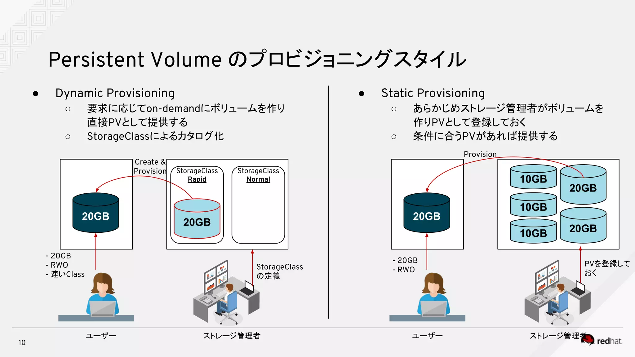 ● Static Provisioning
○ あらかじめストレージ管理者がボリュームを
作りPVとして登録しておく
○ 条件に合うPVがあれば提供する
10
Persistent Volume のプロビジョニングスタイル
● Dynamic Provisioning
○ 要求に応じてon-demandにボリュームを作り
直接PVとして提供する
○ StorageClassによるカタログ化
20GB
10GB
10GB
10GB
20GB
20GB
20GB
PVを登録して
おく
ストレージ管理者ユーザー
- 20GB
- RWO
20GB
StorageClass
Rapid
StorageClass
Normal
StorageClass
の定義
ストレージ管理者ユーザー
Provision
Create &
Provision
- 20GB
- RWO
- 速いClass
 