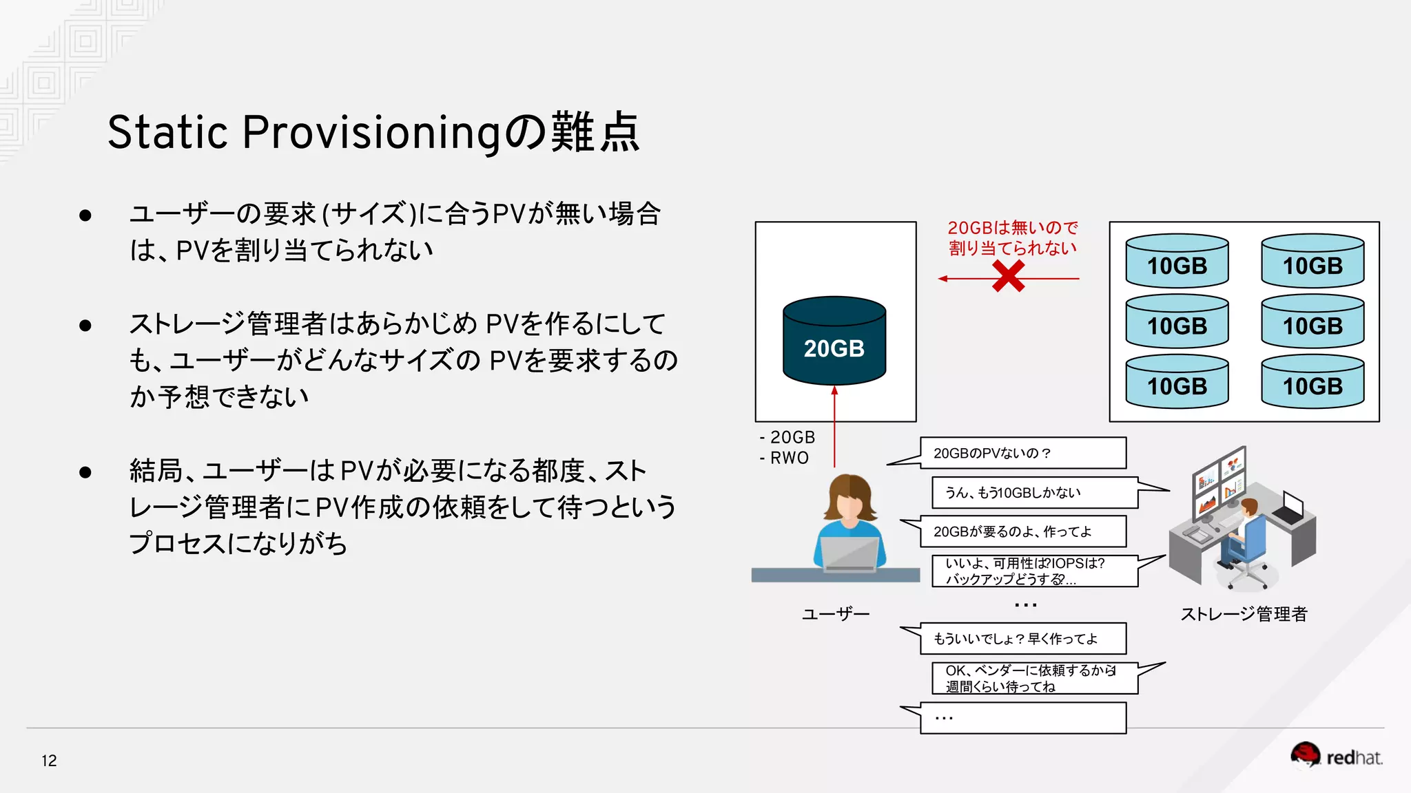 ● ユーザーの要求(サイズ)に合うPVが無い場合
は、PVを割り当てられない
● ストレージ管理者はあらかじめ PVを作るにして
も、ユーザーがどんなサイズの PVを要求するの
か予想できない
● 結局、ユーザーはPVが必要になる都度、スト
レージ管理者にPV作成の依頼をして待つという
プロセスになりがち
12
Static Provisioningの難点
20GB
10GB
10GB
10GB
ストレージ管理者ユーザー
10GB
10GB
10GB
20GBのPVないの？
うん、もう10GBしかない
20GBが要るのよ、作ってよ
いいよ、可用性は?IOPSは?
バックアップどうする?...
×
20GBは無いので
割り当てられない
もういいでしょ？早く作ってよ
OK、ベンダーに依頼するから1
週間くらい待ってね
・・・
・・・
- 20GB
- RWO
 