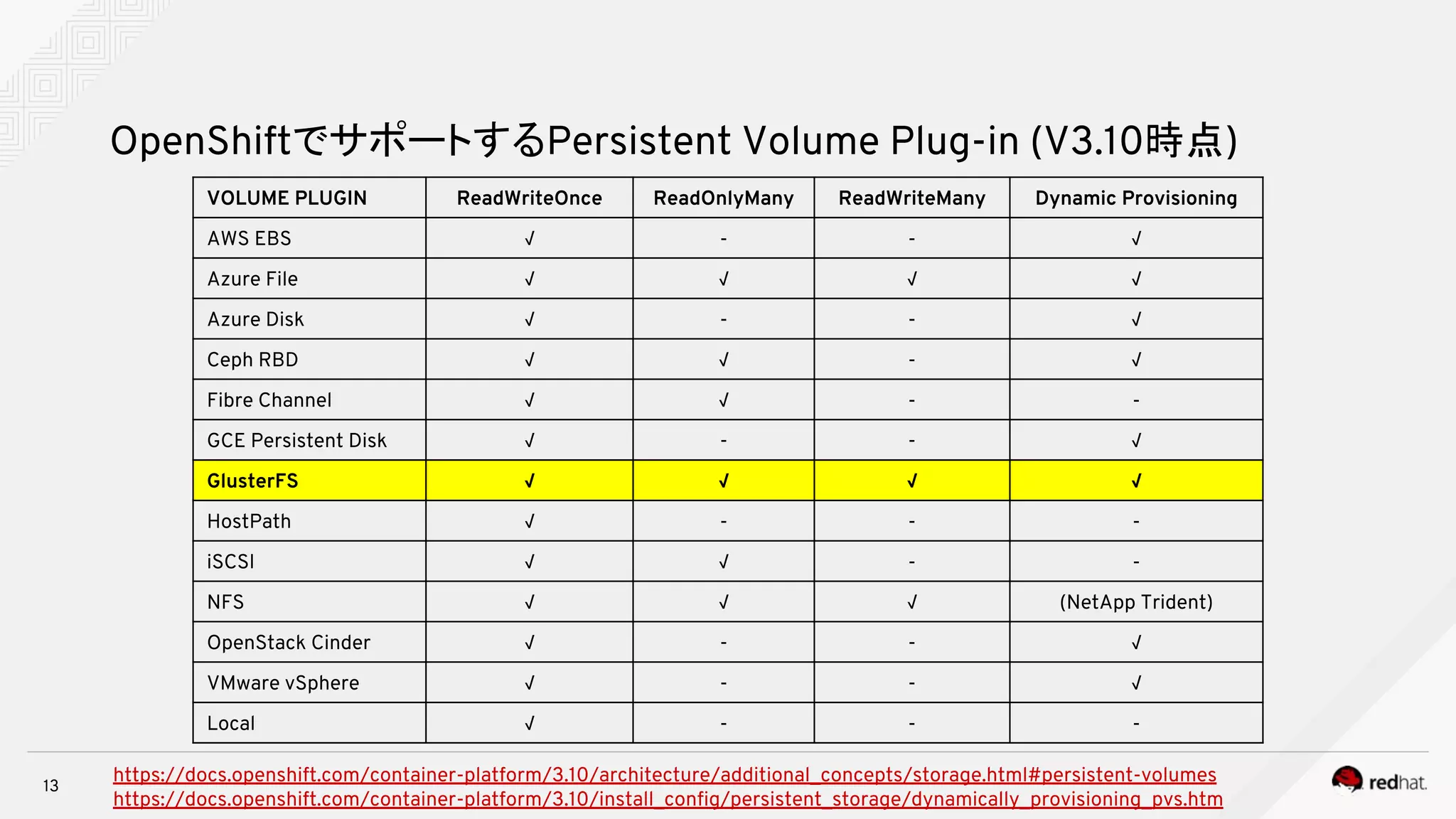 13
OpenShiftでサポートするPersistent Volume Plug-in (V3.10時点)
VOLUME PLUGIN ReadWriteOnce ReadOnlyMany ReadWriteMany Dynamic Provisioning
AWS EBS √ - - √
Azure File √ √ √ √
Azure Disk √ - - √
Ceph RBD √ √ - √
Fibre Channel √ √ - -
GCE Persistent Disk √ - - √
GlusterFS √ √ √ √
HostPath √ - - -
iSCSI √ √ - -
NFS √ √ √ (NetApp Trident)
OpenStack Cinder √ - - √
VMware vSphere √ - - √
Local √ - - -
https://docs.openshift.com/container-platform/3.10/architecture/additional_concepts/storage.html#persistent-volumes
https://docs.openshift.com/container-platform/3.10/install_config/persistent_storage/dynamically_provisioning_pvs.htm
 