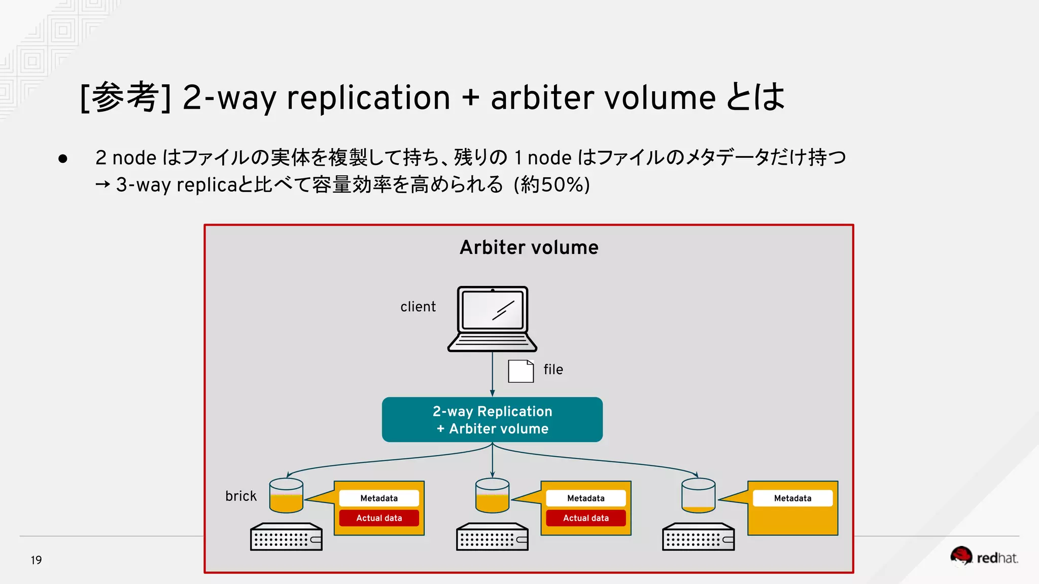 ● 2 node はファイルの実体を複製して持ち、残りの 1 node はファイルのメタデータだけ持つ
→ 3-way replicaと比べて容量効率を高められる (約50%)
19
[参考] 2-way replication + arbiter volume とは
Arbiter volume
brick
2-way Replication
+ Arbiter volume
client
file
Metadata
Actual data
Metadata
Actual data
Metadata
 