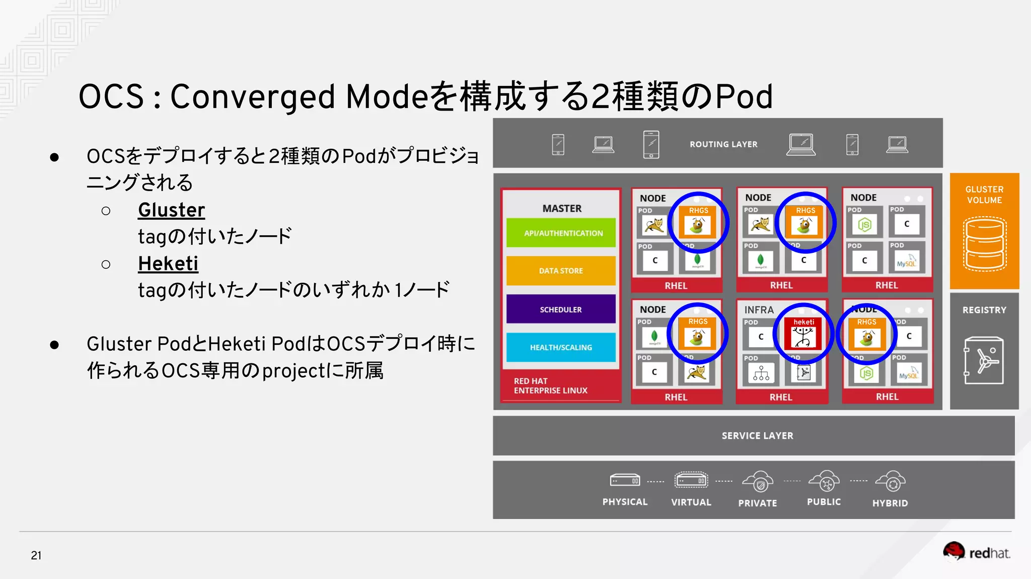 ● OCSをデプロイすると2種類のPodがプロビジョ
ニングされる
○ Gluster
tagの付いたノード
○ Heketi
tagの付いたノードのいずれか 1ノード
● Gluster PodとHeketi PodはOCSデプロイ時に
作られるOCS専用のprojectに所属
21
OCS : Converged Modeを構成する2種類のPod
POD
RHGS
RHGS RHGSheketi
INFRA
GLUSTER
VOLUME
RHGS
 
