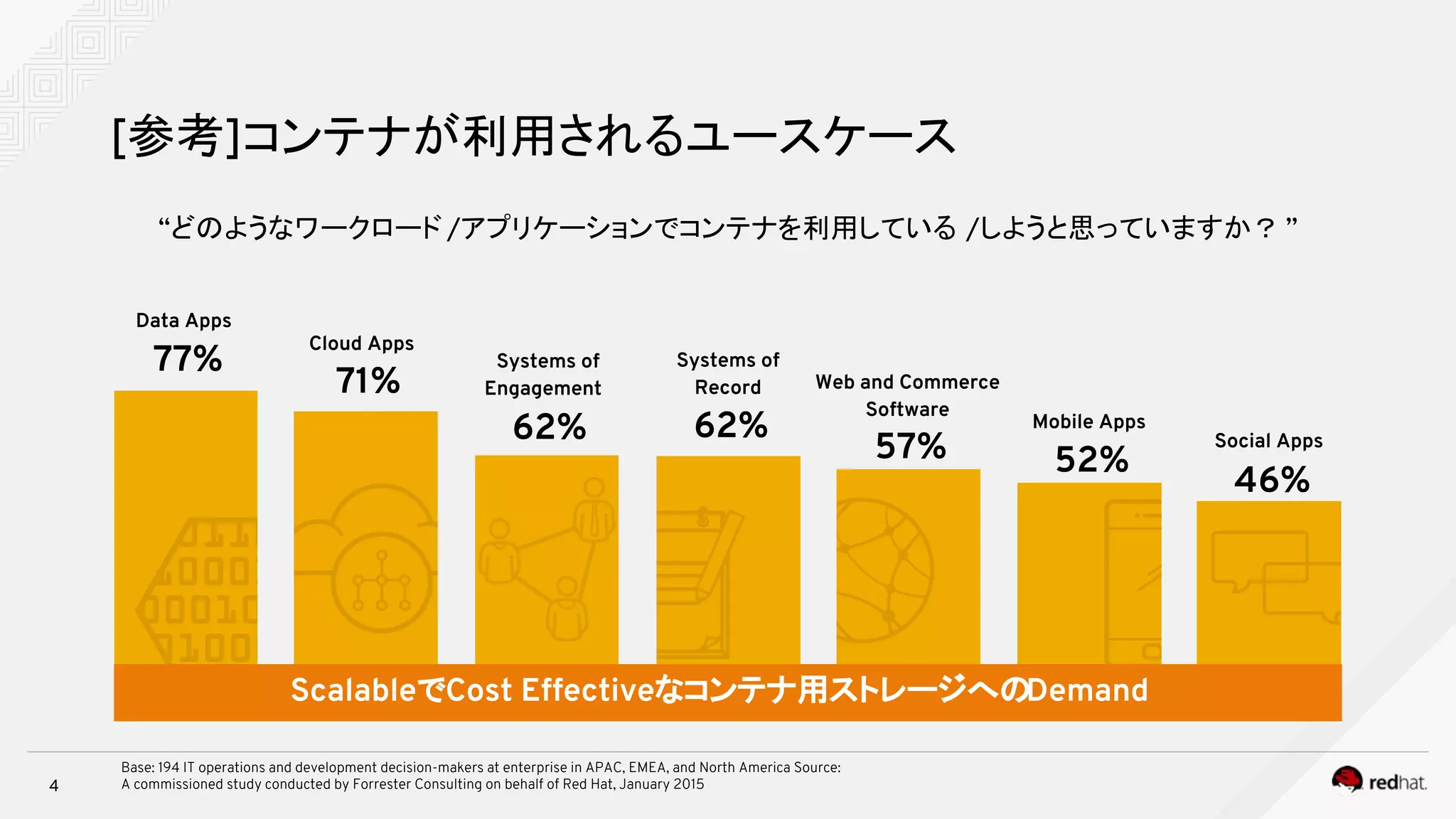 4
[参考]コンテナが利用されるユースケース
Data Apps
Cloud Apps
Systems of
Engagement
Systems of
Record Web and Commerce
Software
Mobile Apps
Social Apps
77%
71%
62% 62%
57% 52%
46%
ScalableでCost Effectiveなコンテナ用ストレージへのDemand
Base: 194 IT operations and development decision-makers at enterprise in APAC, EMEA, and North America Source:
A commissioned study conducted by Forrester Consulting on behalf of Red Hat, January 2015
“どのようなワークロード /アプリケーションでコンテナを利用している /しようと思っていますか？ ”
 
